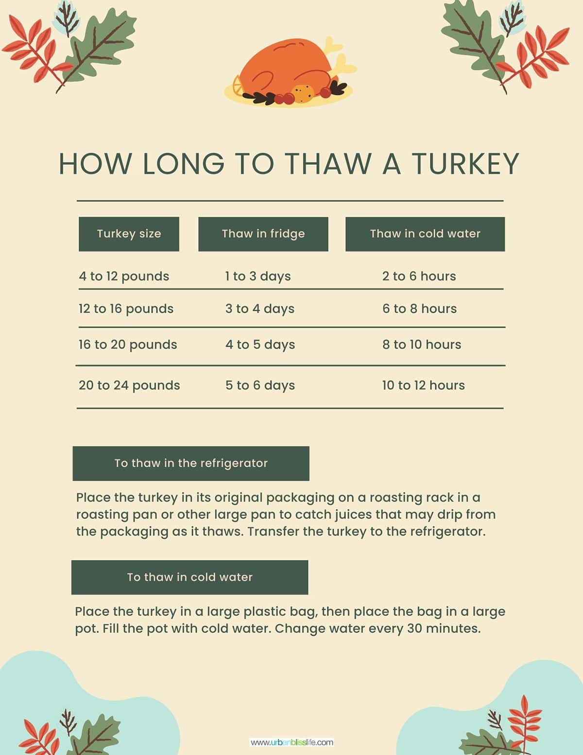 Chart of how to thaw a turkey for Thanksgiving.